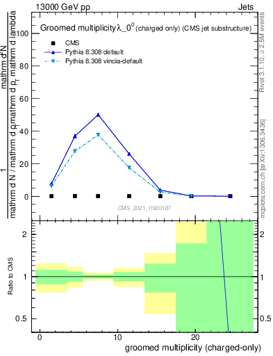 Plot of j.nch.g in 13000 GeV pp collisions