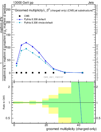 Plot of j.nch.g in 13000 GeV pp collisions