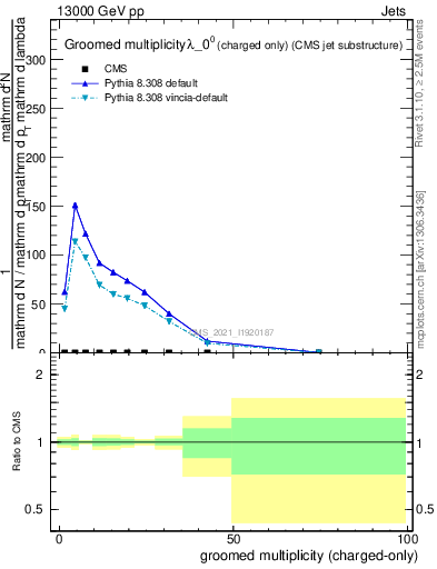 Plot of j.nch.g in 13000 GeV pp collisions