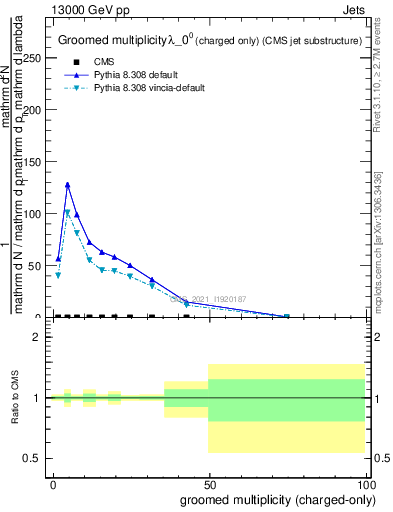 Plot of j.nch.g in 13000 GeV pp collisions