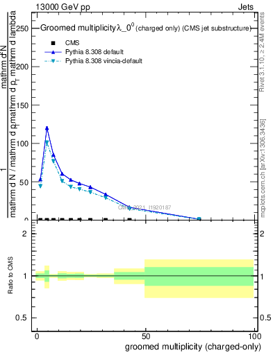 Plot of j.nch.g in 13000 GeV pp collisions