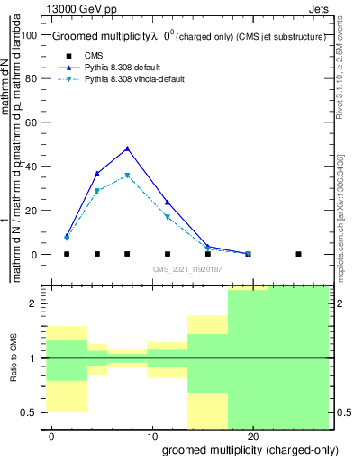 Plot of j.nch.g in 13000 GeV pp collisions