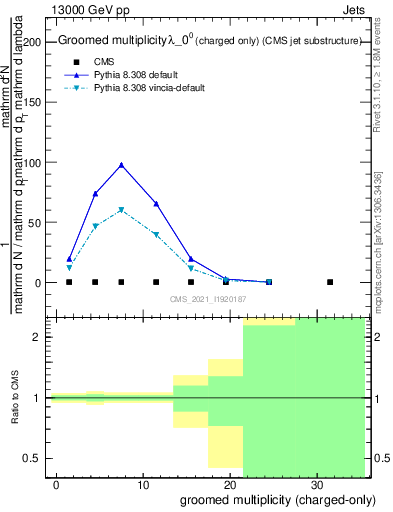 Plot of j.nch.g in 13000 GeV pp collisions