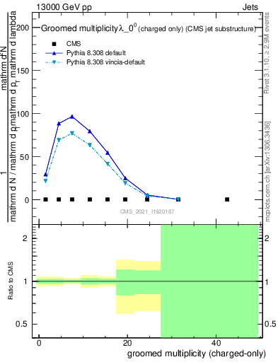 Plot of j.nch.g in 13000 GeV pp collisions