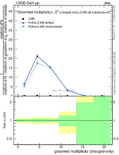 Plot of j.nch.g in 13000 GeV pp collisions