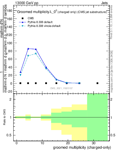 Plot of j.nch.g in 13000 GeV pp collisions