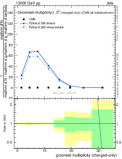 Plot of j.nch.g in 13000 GeV pp collisions