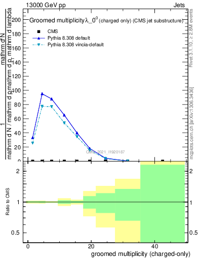 Plot of j.nch.g in 13000 GeV pp collisions