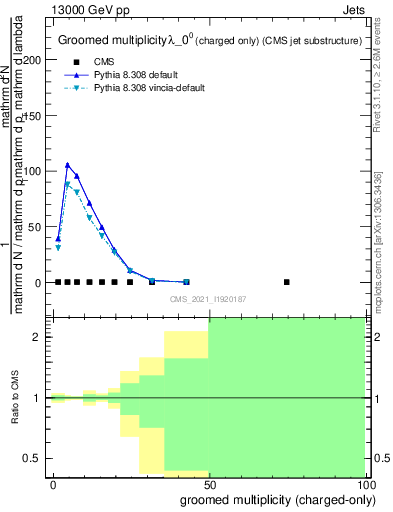 Plot of j.nch.g in 13000 GeV pp collisions