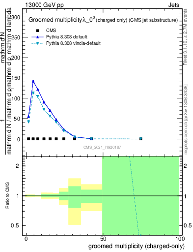 Plot of j.nch.g in 13000 GeV pp collisions