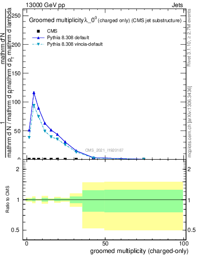 Plot of j.nch.g in 13000 GeV pp collisions