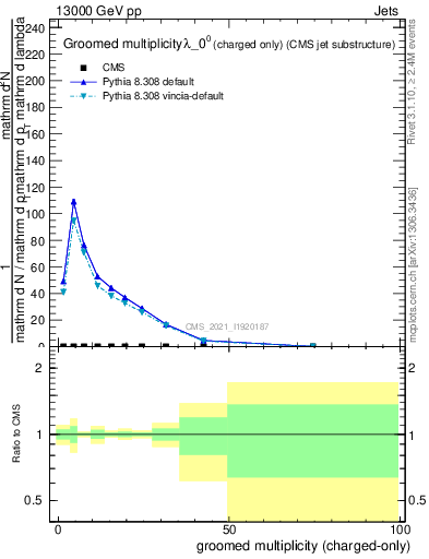 Plot of j.nch.g in 13000 GeV pp collisions