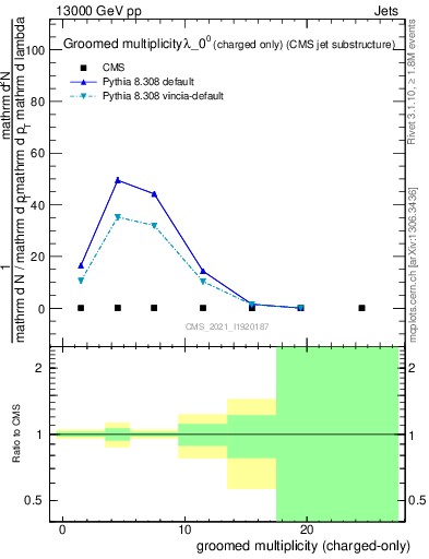 Plot of j.nch.g in 13000 GeV pp collisions