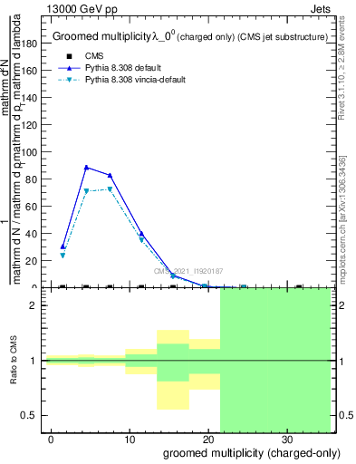 Plot of j.nch.g in 13000 GeV pp collisions