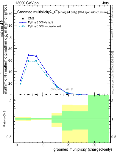 Plot of j.nch.g in 13000 GeV pp collisions