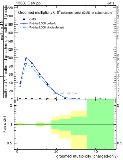 Plot of j.nch.g in 13000 GeV pp collisions