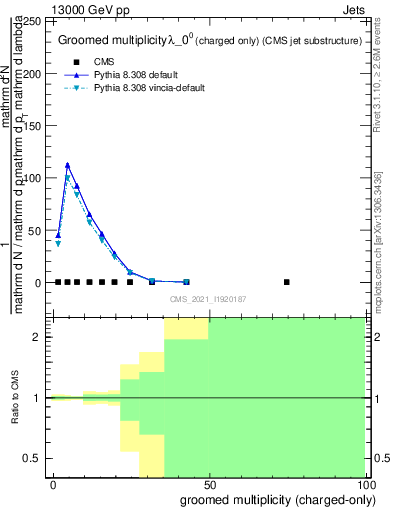 Plot of j.nch.g in 13000 GeV pp collisions