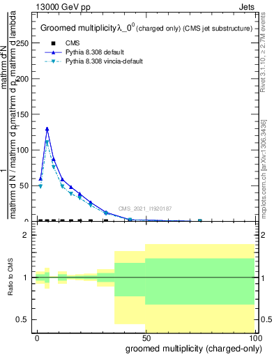 Plot of j.nch.g in 13000 GeV pp collisions