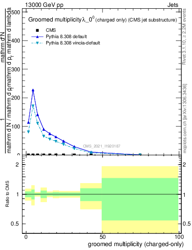 Plot of j.nch.g in 13000 GeV pp collisions