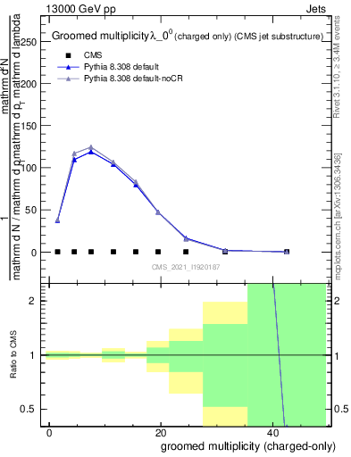 Plot of j.nch.g in 13000 GeV pp collisions