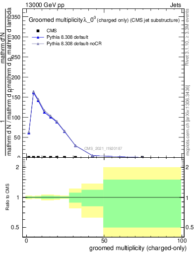 Plot of j.nch.g in 13000 GeV pp collisions