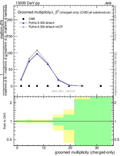 Plot of j.nch.g in 13000 GeV pp collisions