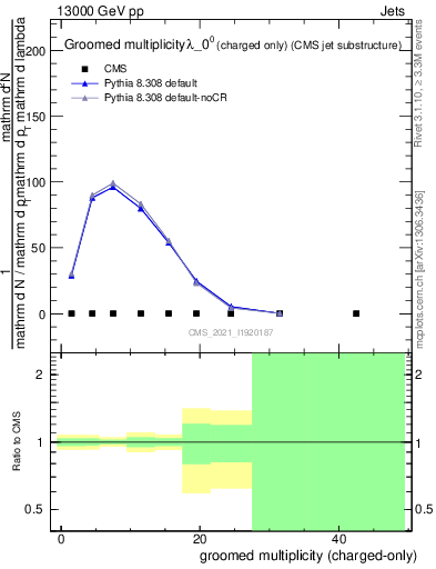 Plot of j.nch.g in 13000 GeV pp collisions