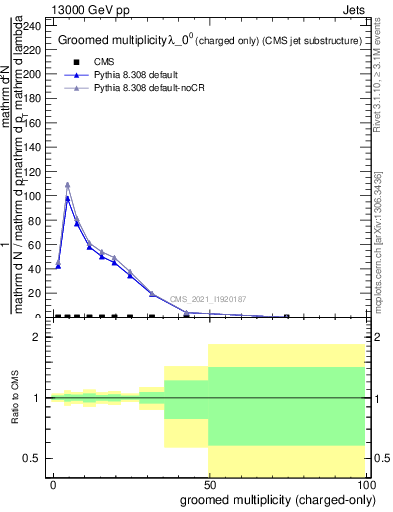 Plot of j.nch.g in 13000 GeV pp collisions