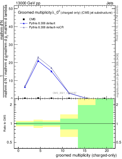 Plot of j.nch.g in 13000 GeV pp collisions