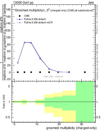 Plot of j.nch.g in 13000 GeV pp collisions