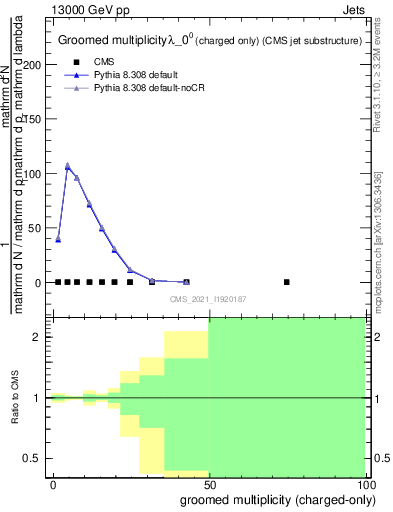 Plot of j.nch.g in 13000 GeV pp collisions