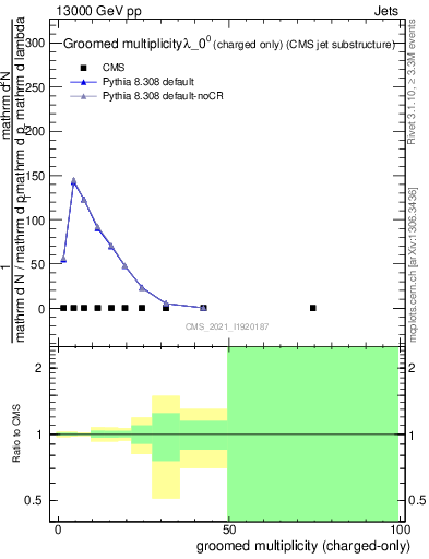 Plot of j.nch.g in 13000 GeV pp collisions