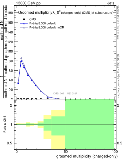 Plot of j.nch.g in 13000 GeV pp collisions