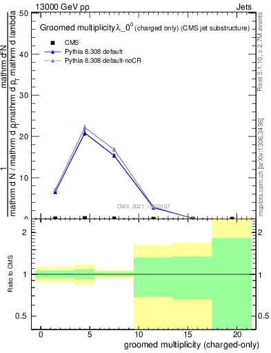 Plot of j.nch.g in 13000 GeV pp collisions