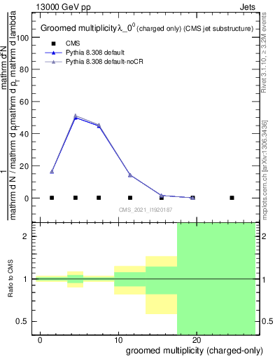 Plot of j.nch.g in 13000 GeV pp collisions