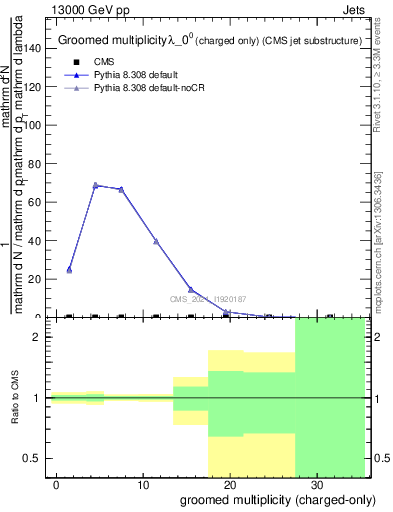 Plot of j.nch.g in 13000 GeV pp collisions