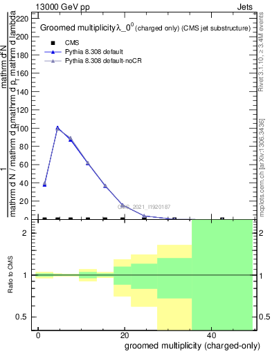 Plot of j.nch.g in 13000 GeV pp collisions