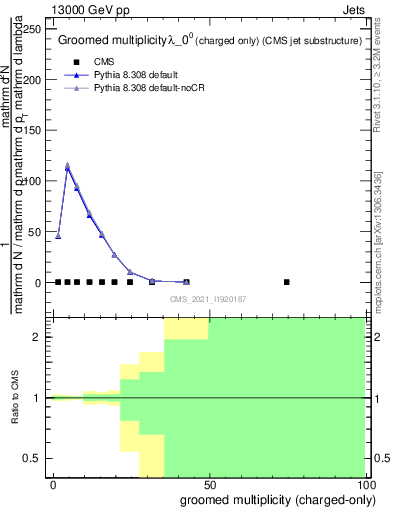 Plot of j.nch.g in 13000 GeV pp collisions