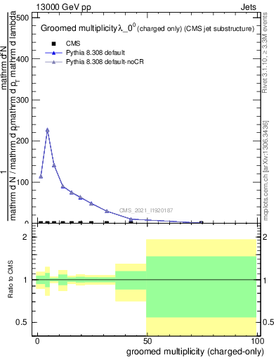 Plot of j.nch.g in 13000 GeV pp collisions