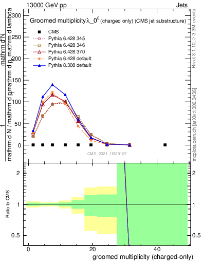 Plot of j.nch.g in 13000 GeV pp collisions