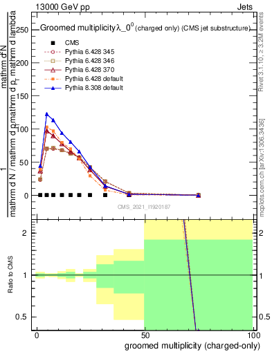 Plot of j.nch.g in 13000 GeV pp collisions