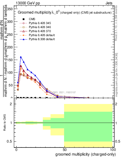 Plot of j.nch.g in 13000 GeV pp collisions