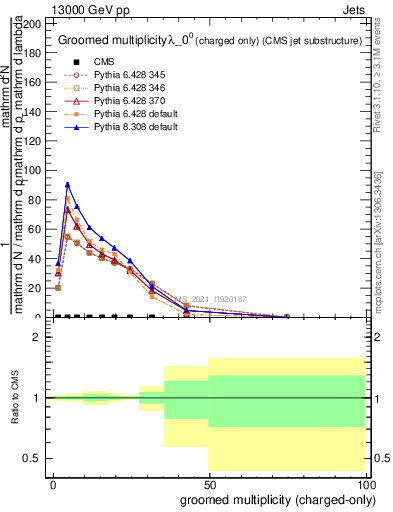 Plot of j.nch.g in 13000 GeV pp collisions