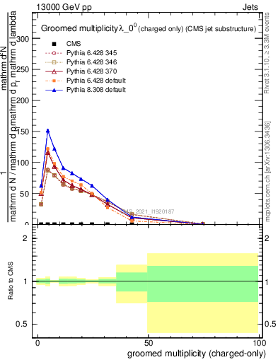 Plot of j.nch.g in 13000 GeV pp collisions