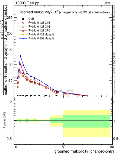 Plot of j.nch.g in 13000 GeV pp collisions