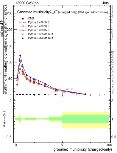 Plot of j.nch.g in 13000 GeV pp collisions