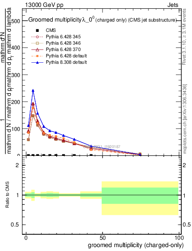 Plot of j.nch.g in 13000 GeV pp collisions