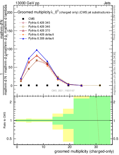 Plot of j.nch.g in 13000 GeV pp collisions