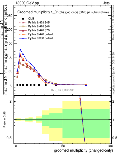 Plot of j.nch.g in 13000 GeV pp collisions