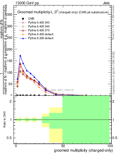 Plot of j.nch.g in 13000 GeV pp collisions